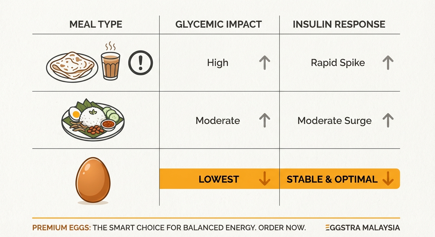 Metabolic comparison of different breakfast foods